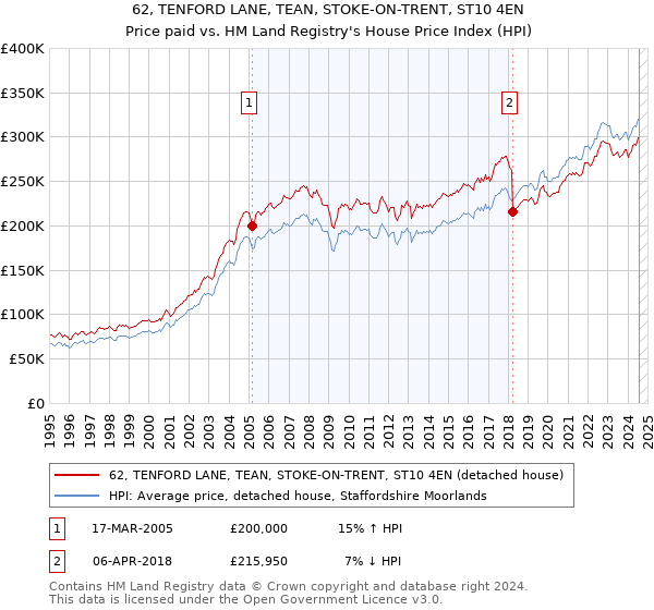 62, TENFORD LANE, TEAN, STOKE-ON-TRENT, ST10 4EN: Price paid vs HM Land Registry's House Price Index