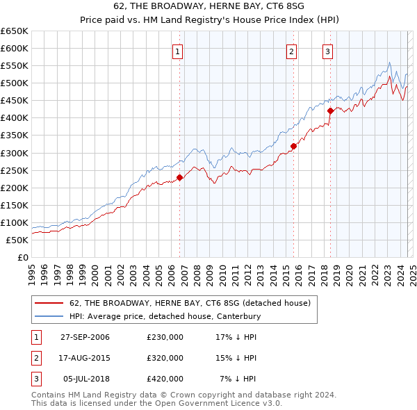 62, THE BROADWAY, HERNE BAY, CT6 8SG: Price paid vs HM Land Registry's House Price Index