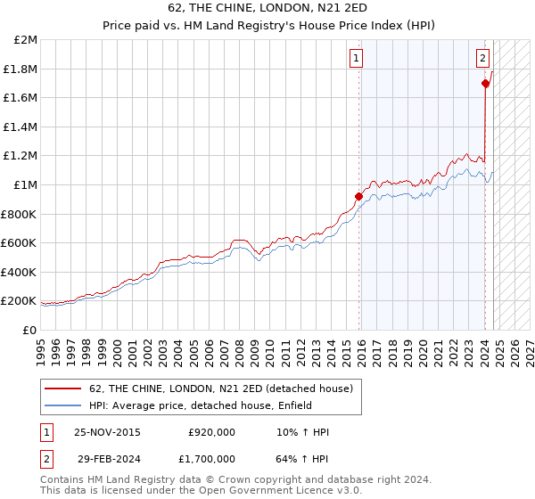 62, THE CHINE, LONDON, N21 2ED: Price paid vs HM Land Registry's House Price Index