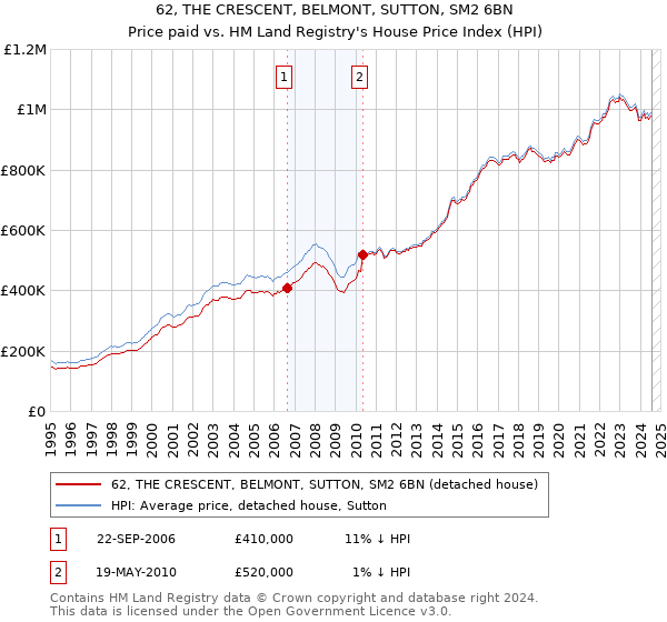 62, THE CRESCENT, BELMONT, SUTTON, SM2 6BN: Price paid vs HM Land Registry's House Price Index