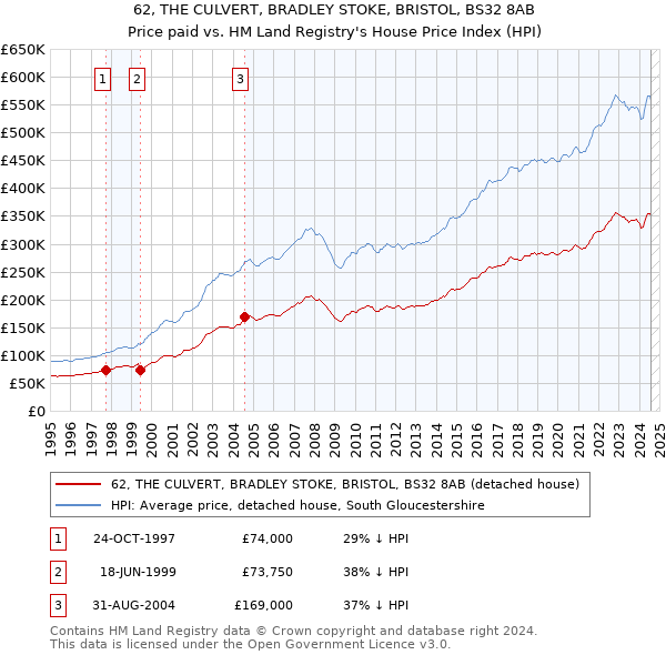 62, THE CULVERT, BRADLEY STOKE, BRISTOL, BS32 8AB: Price paid vs HM Land Registry's House Price Index