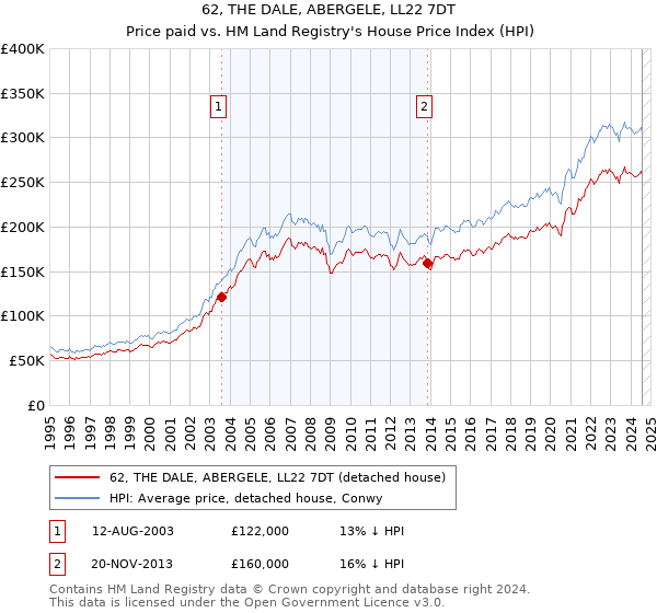 62, THE DALE, ABERGELE, LL22 7DT: Price paid vs HM Land Registry's House Price Index