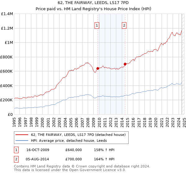 62, THE FAIRWAY, LEEDS, LS17 7PD: Price paid vs HM Land Registry's House Price Index