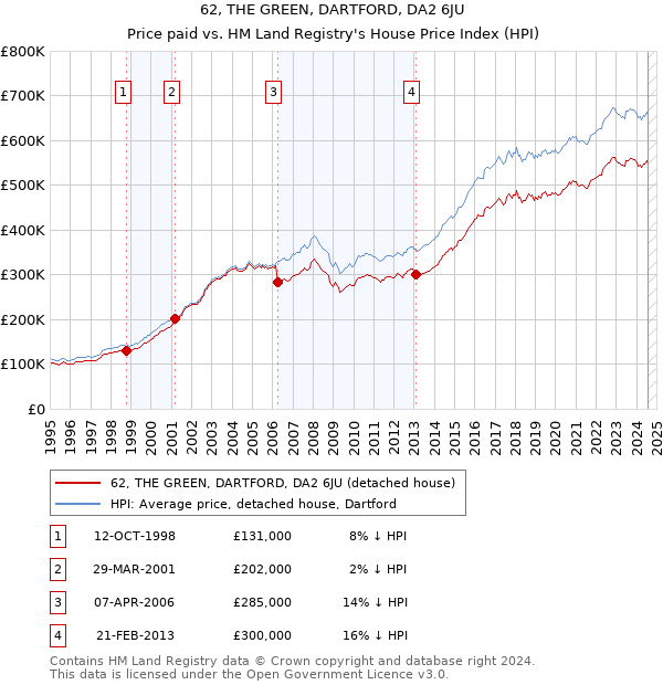 62, THE GREEN, DARTFORD, DA2 6JU: Price paid vs HM Land Registry's House Price Index