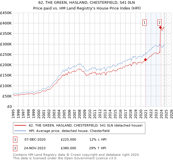 62, THE GREEN, HASLAND, CHESTERFIELD, S41 0LN: Price paid vs HM Land Registry's House Price Index