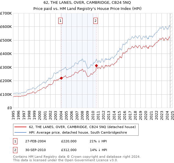 62, THE LANES, OVER, CAMBRIDGE, CB24 5NQ: Price paid vs HM Land Registry's House Price Index