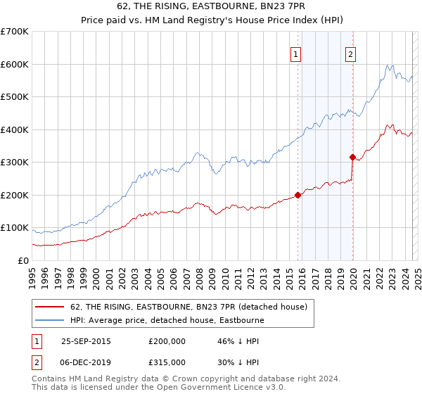 62, THE RISING, EASTBOURNE, BN23 7PR: Price paid vs HM Land Registry's House Price Index