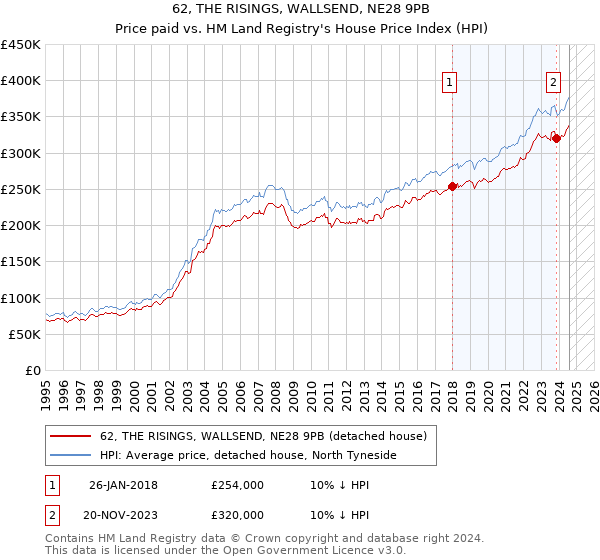 62, THE RISINGS, WALLSEND, NE28 9PB: Price paid vs HM Land Registry's House Price Index