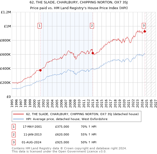 62, THE SLADE, CHARLBURY, CHIPPING NORTON, OX7 3SJ: Price paid vs HM Land Registry's House Price Index