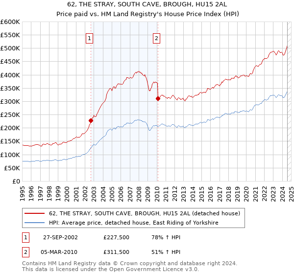 62, THE STRAY, SOUTH CAVE, BROUGH, HU15 2AL: Price paid vs HM Land Registry's House Price Index