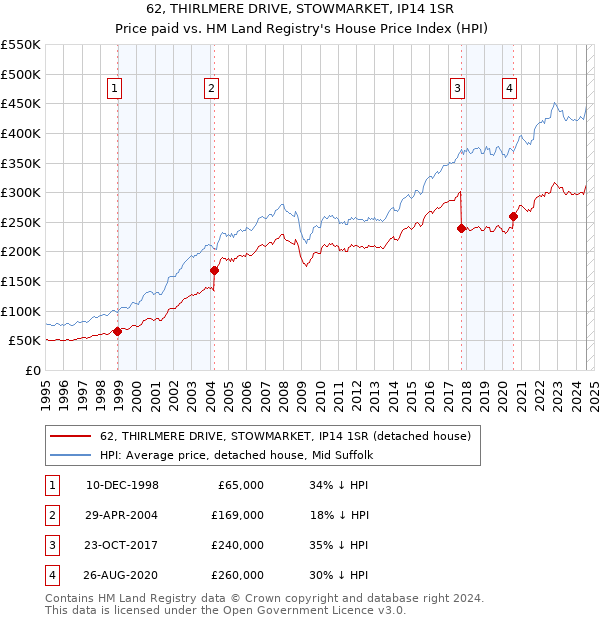 62, THIRLMERE DRIVE, STOWMARKET, IP14 1SR: Price paid vs HM Land Registry's House Price Index