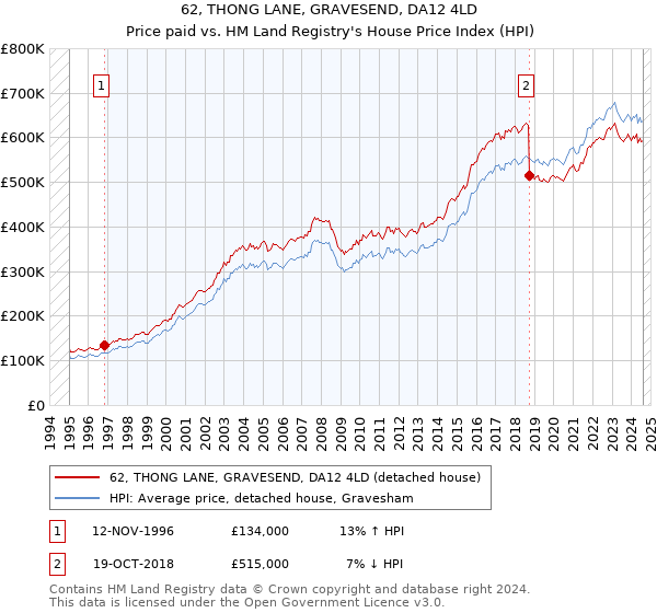 62, THONG LANE, GRAVESEND, DA12 4LD: Price paid vs HM Land Registry's House Price Index