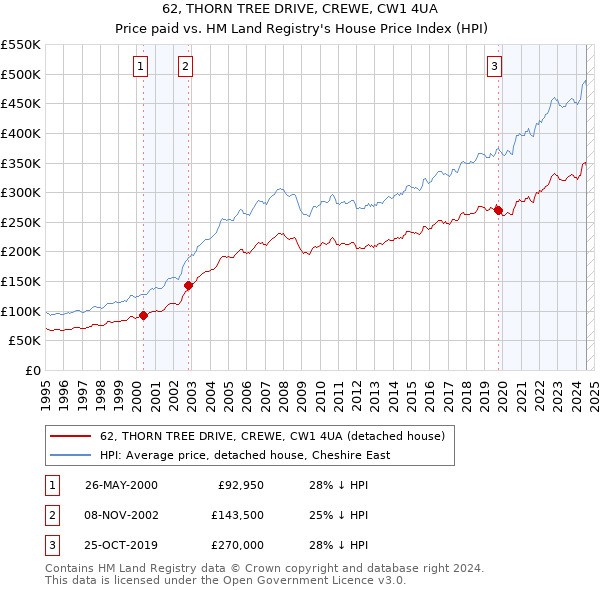 62, THORN TREE DRIVE, CREWE, CW1 4UA: Price paid vs HM Land Registry's House Price Index