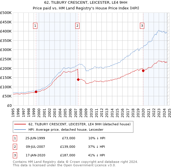 62, TILBURY CRESCENT, LEICESTER, LE4 9HH: Price paid vs HM Land Registry's House Price Index