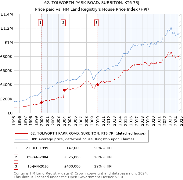 62, TOLWORTH PARK ROAD, SURBITON, KT6 7RJ: Price paid vs HM Land Registry's House Price Index