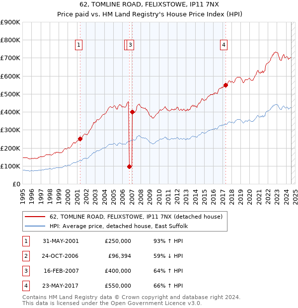 62, TOMLINE ROAD, FELIXSTOWE, IP11 7NX: Price paid vs HM Land Registry's House Price Index