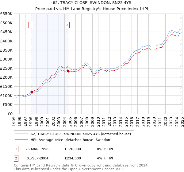 62, TRACY CLOSE, SWINDON, SN25 4YS: Price paid vs HM Land Registry's House Price Index