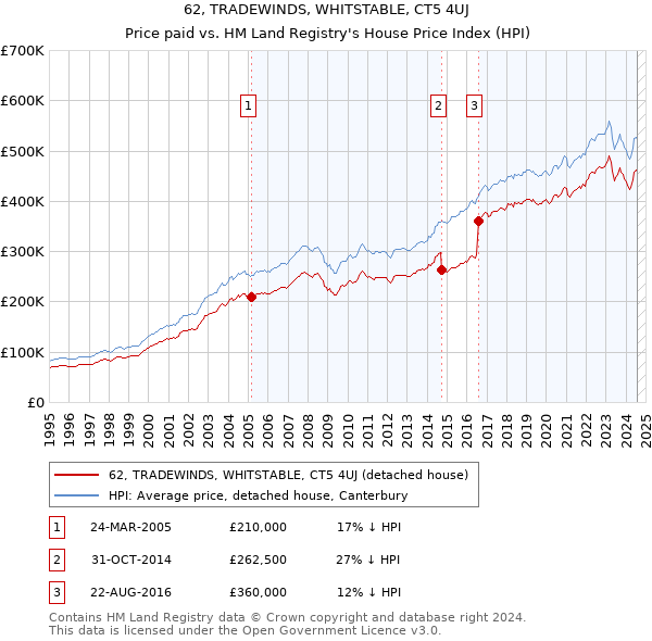 62, TRADEWINDS, WHITSTABLE, CT5 4UJ: Price paid vs HM Land Registry's House Price Index