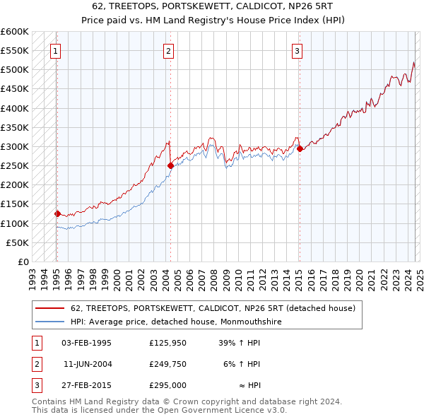 62, TREETOPS, PORTSKEWETT, CALDICOT, NP26 5RT: Price paid vs HM Land Registry's House Price Index