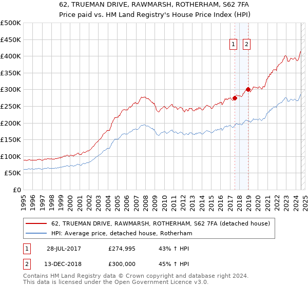 62, TRUEMAN DRIVE, RAWMARSH, ROTHERHAM, S62 7FA: Price paid vs HM Land Registry's House Price Index