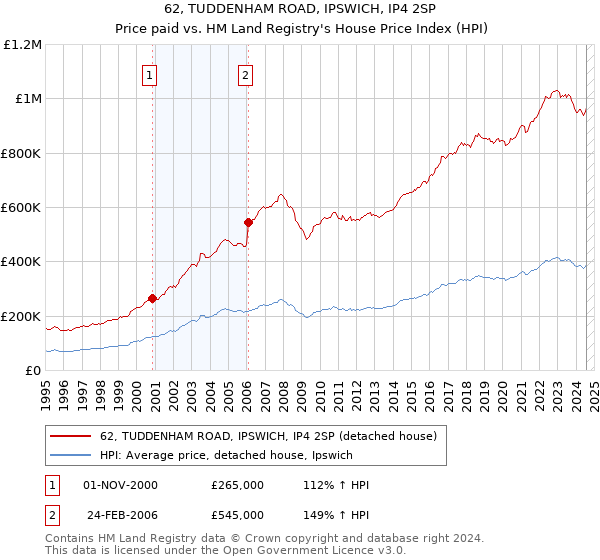 62, TUDDENHAM ROAD, IPSWICH, IP4 2SP: Price paid vs HM Land Registry's House Price Index