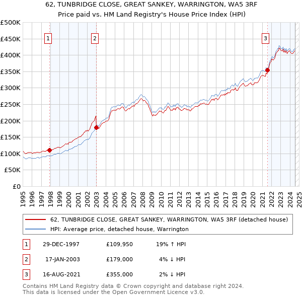 62, TUNBRIDGE CLOSE, GREAT SANKEY, WARRINGTON, WA5 3RF: Price paid vs HM Land Registry's House Price Index