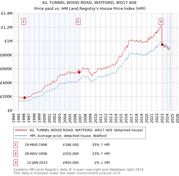 62, TUNNEL WOOD ROAD, WATFORD, WD17 4GE: Price paid vs HM Land Registry's House Price Index