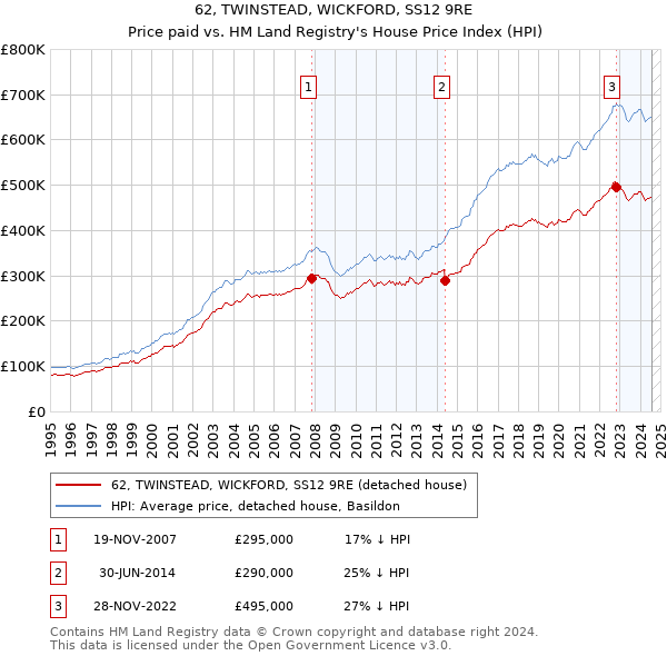 62, TWINSTEAD, WICKFORD, SS12 9RE: Price paid vs HM Land Registry's House Price Index