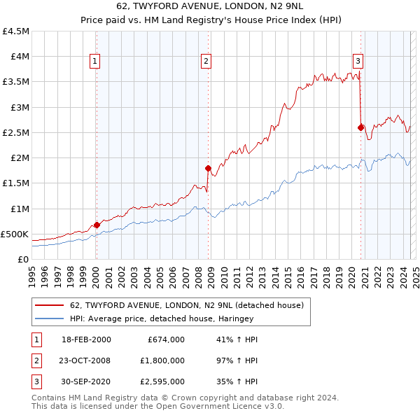 62, TWYFORD AVENUE, LONDON, N2 9NL: Price paid vs HM Land Registry's House Price Index