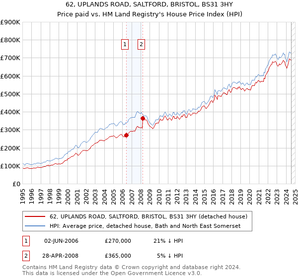 62, UPLANDS ROAD, SALTFORD, BRISTOL, BS31 3HY: Price paid vs HM Land Registry's House Price Index