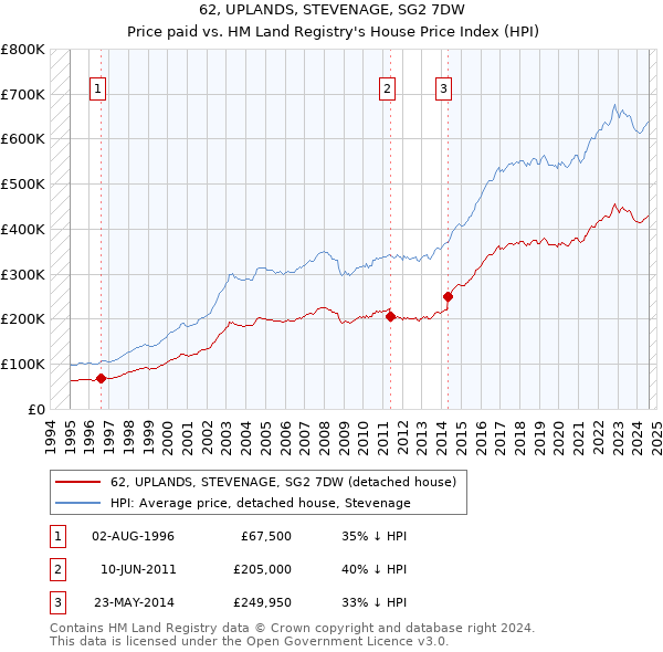 62, UPLANDS, STEVENAGE, SG2 7DW: Price paid vs HM Land Registry's House Price Index