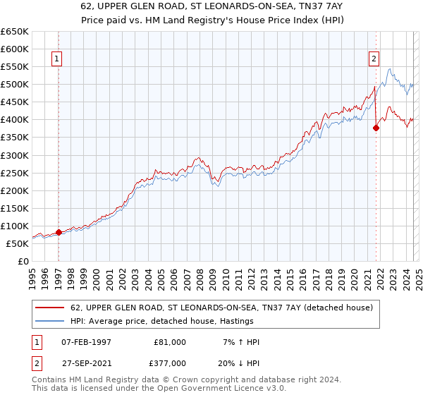 62, UPPER GLEN ROAD, ST LEONARDS-ON-SEA, TN37 7AY: Price paid vs HM Land Registry's House Price Index