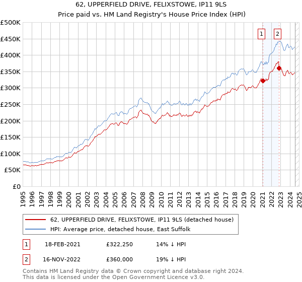 62, UPPERFIELD DRIVE, FELIXSTOWE, IP11 9LS: Price paid vs HM Land Registry's House Price Index