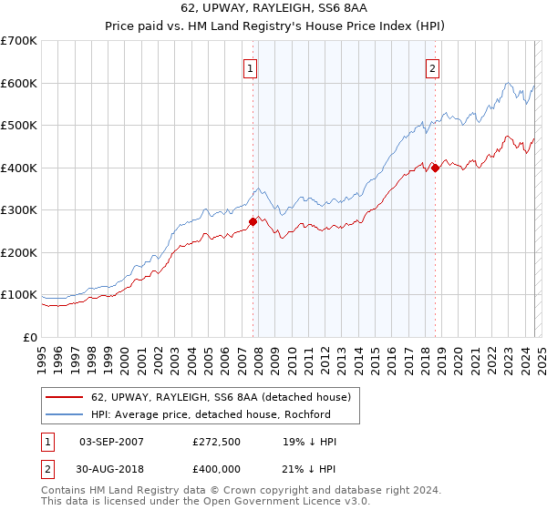 62, UPWAY, RAYLEIGH, SS6 8AA: Price paid vs HM Land Registry's House Price Index