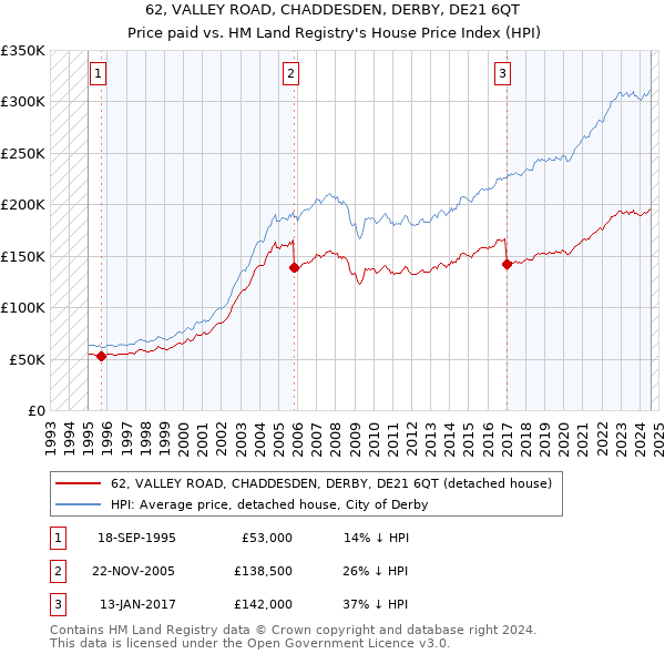 62, VALLEY ROAD, CHADDESDEN, DERBY, DE21 6QT: Price paid vs HM Land Registry's House Price Index