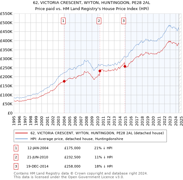 62, VICTORIA CRESCENT, WYTON, HUNTINGDON, PE28 2AL: Price paid vs HM Land Registry's House Price Index