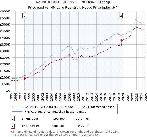 62, VICTORIA GARDENS, FERNDOWN, BH22 9JH: Price paid vs HM Land Registry's House Price Index