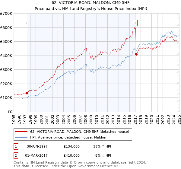 62, VICTORIA ROAD, MALDON, CM9 5HF: Price paid vs HM Land Registry's House Price Index