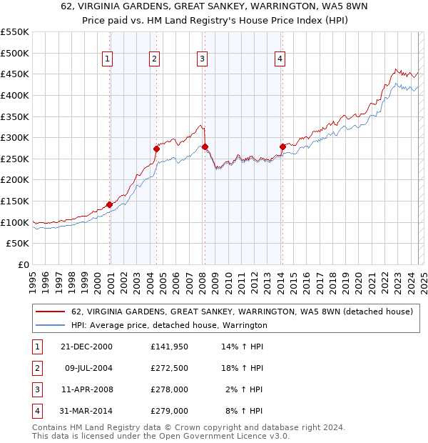 62, VIRGINIA GARDENS, GREAT SANKEY, WARRINGTON, WA5 8WN: Price paid vs HM Land Registry's House Price Index