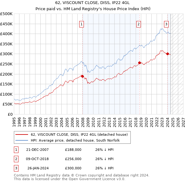 62, VISCOUNT CLOSE, DISS, IP22 4GL: Price paid vs HM Land Registry's House Price Index