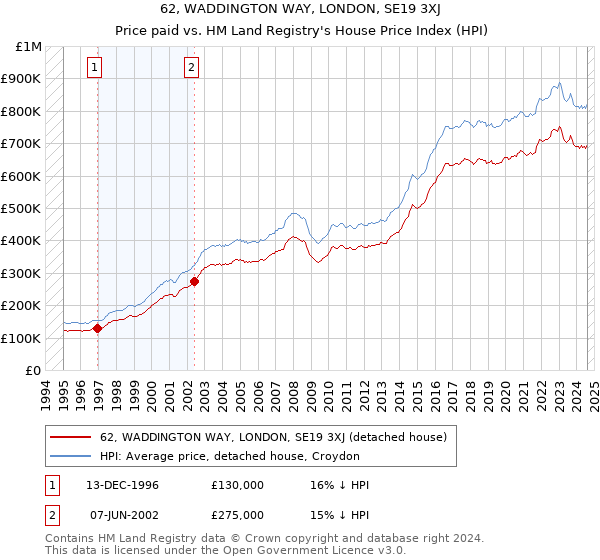 62, WADDINGTON WAY, LONDON, SE19 3XJ: Price paid vs HM Land Registry's House Price Index