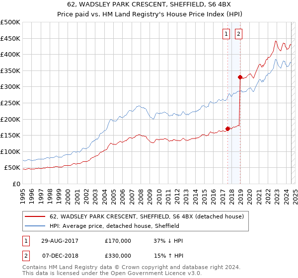 62, WADSLEY PARK CRESCENT, SHEFFIELD, S6 4BX: Price paid vs HM Land Registry's House Price Index