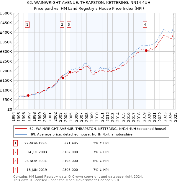 62, WAINWRIGHT AVENUE, THRAPSTON, KETTERING, NN14 4UH: Price paid vs HM Land Registry's House Price Index