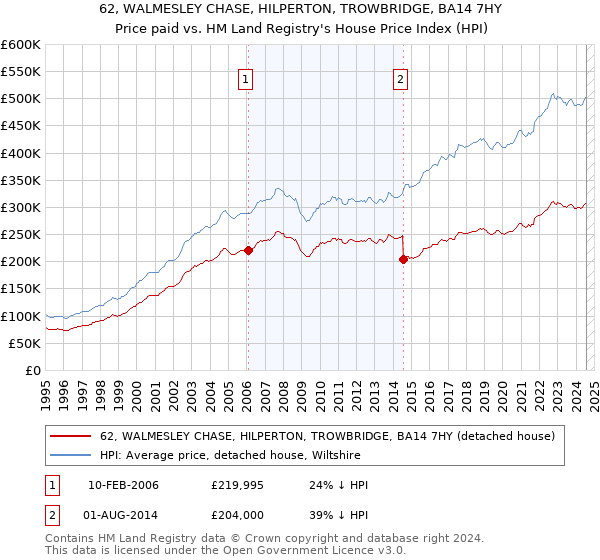 62, WALMESLEY CHASE, HILPERTON, TROWBRIDGE, BA14 7HY: Price paid vs HM Land Registry's House Price Index