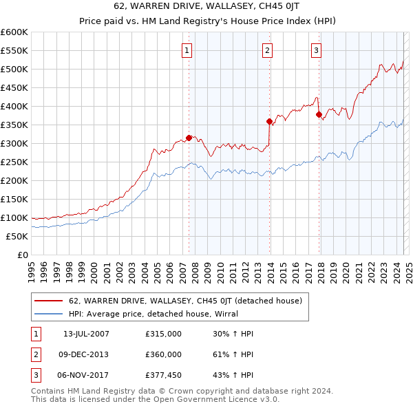 62, WARREN DRIVE, WALLASEY, CH45 0JT: Price paid vs HM Land Registry's House Price Index