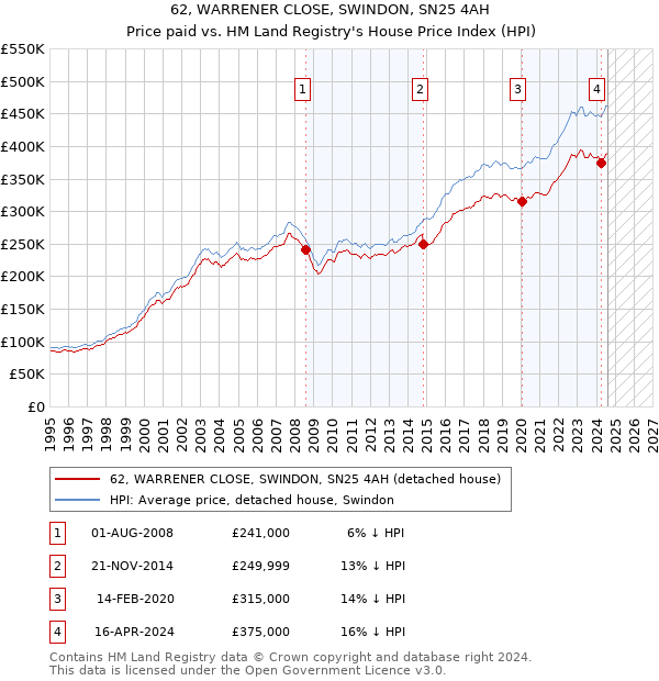 62, WARRENER CLOSE, SWINDON, SN25 4AH: Price paid vs HM Land Registry's House Price Index