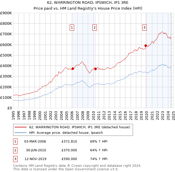 62, WARRINGTON ROAD, IPSWICH, IP1 3RE: Price paid vs HM Land Registry's House Price Index