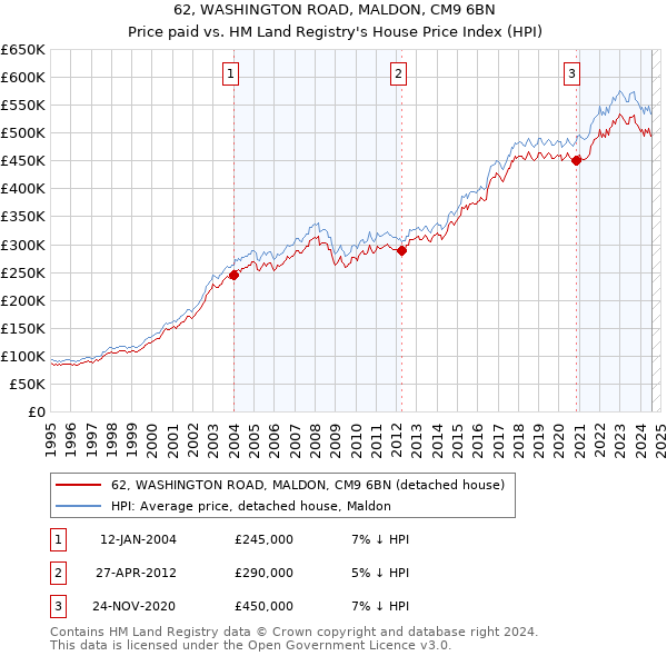 62, WASHINGTON ROAD, MALDON, CM9 6BN: Price paid vs HM Land Registry's House Price Index