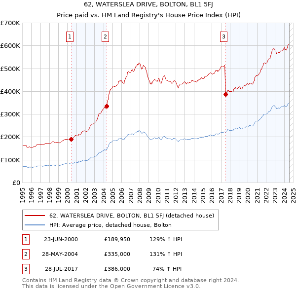 62, WATERSLEA DRIVE, BOLTON, BL1 5FJ: Price paid vs HM Land Registry's House Price Index