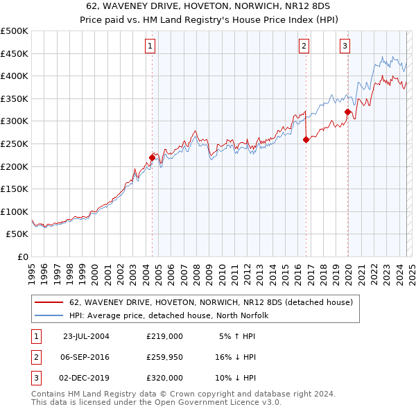 62, WAVENEY DRIVE, HOVETON, NORWICH, NR12 8DS: Price paid vs HM Land Registry's House Price Index